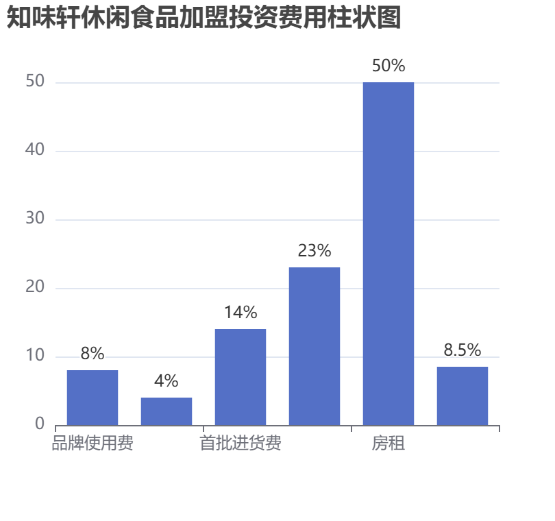 知味軒休閑食品加盟投資費(fèi)用柱狀圖表