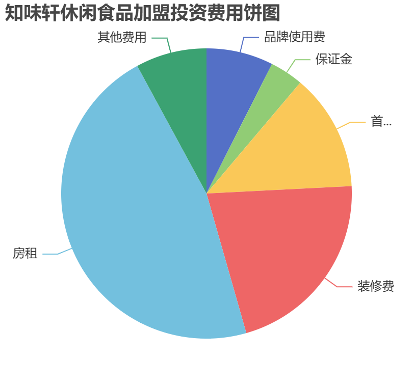 知味軒休閑食品加盟投資費(fèi)用餅狀圖表