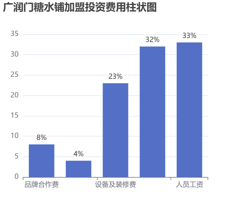 廣潤門糖水鋪加盟投資費用柱狀圖表