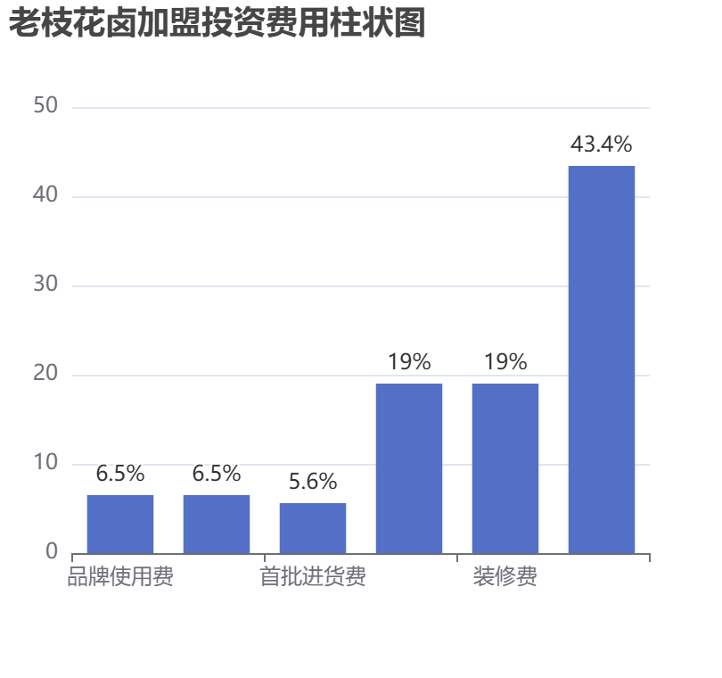老枝花鹵加盟投資費(fèi)用柱狀圖表