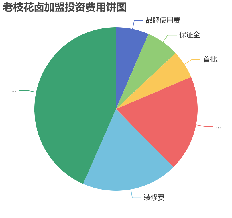 老枝花鹵加盟投資費(fèi)用餅狀圖表