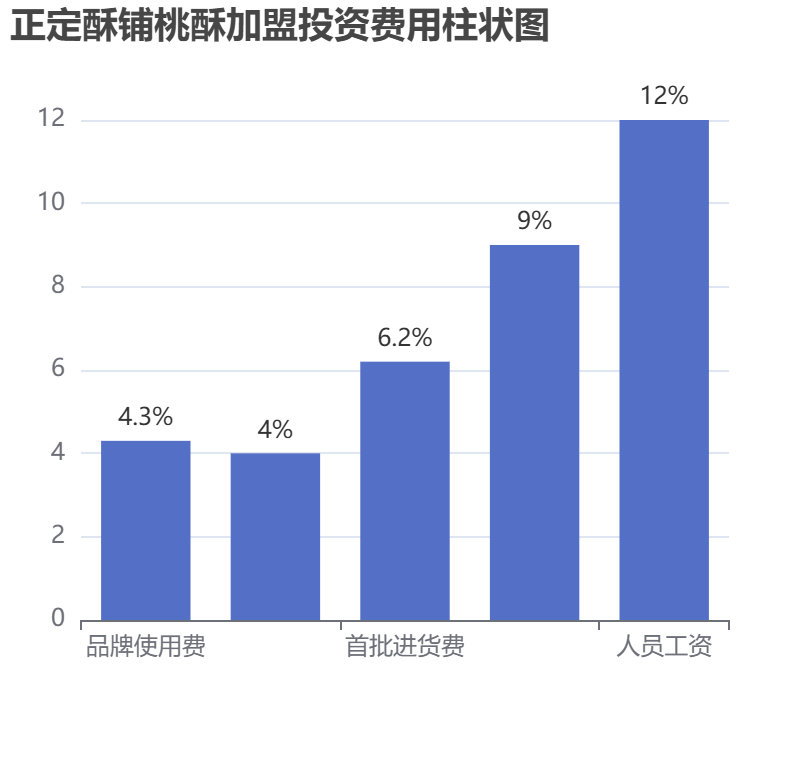 正定酥鋪桃酥加盟投資費(fèi)用柱狀圖表