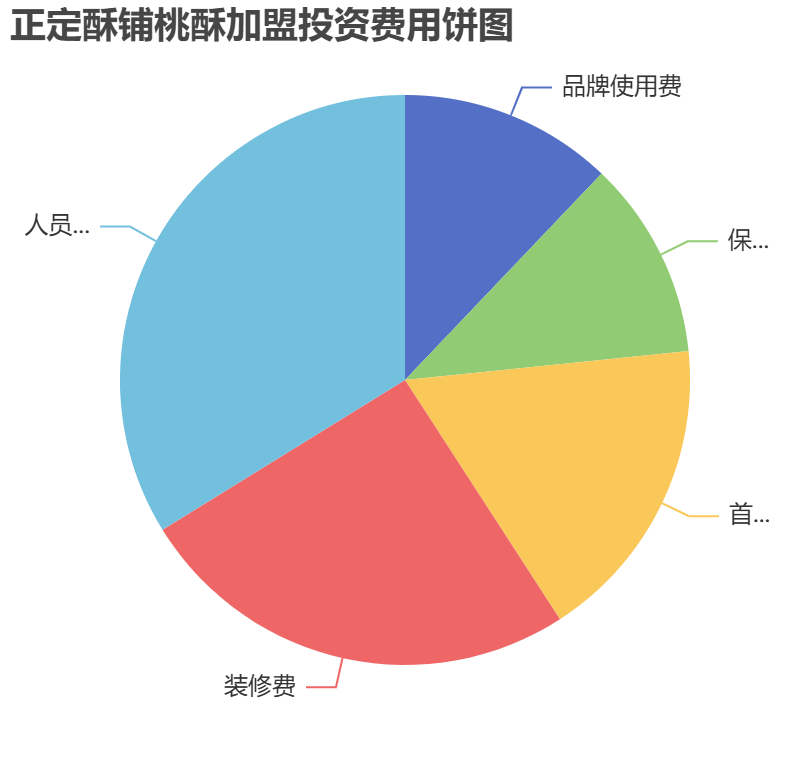正定酥鋪桃酥加盟投資費(fèi)用餅狀圖表