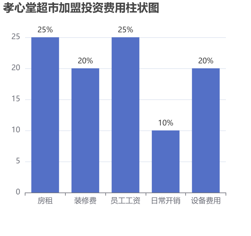 孝心堂超市加盟投資費用柱狀圖表