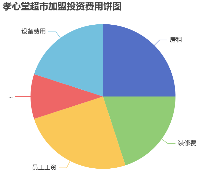 孝心堂超市加盟投資費用餅狀圖表