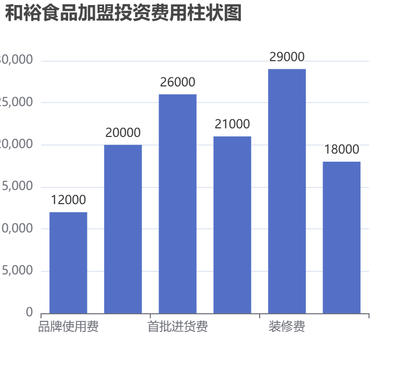 和裕食品加盟投資費(fèi)用柱狀圖表