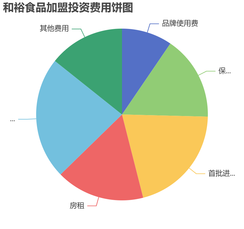 和裕食品加盟投資費(fèi)用餅狀圖表