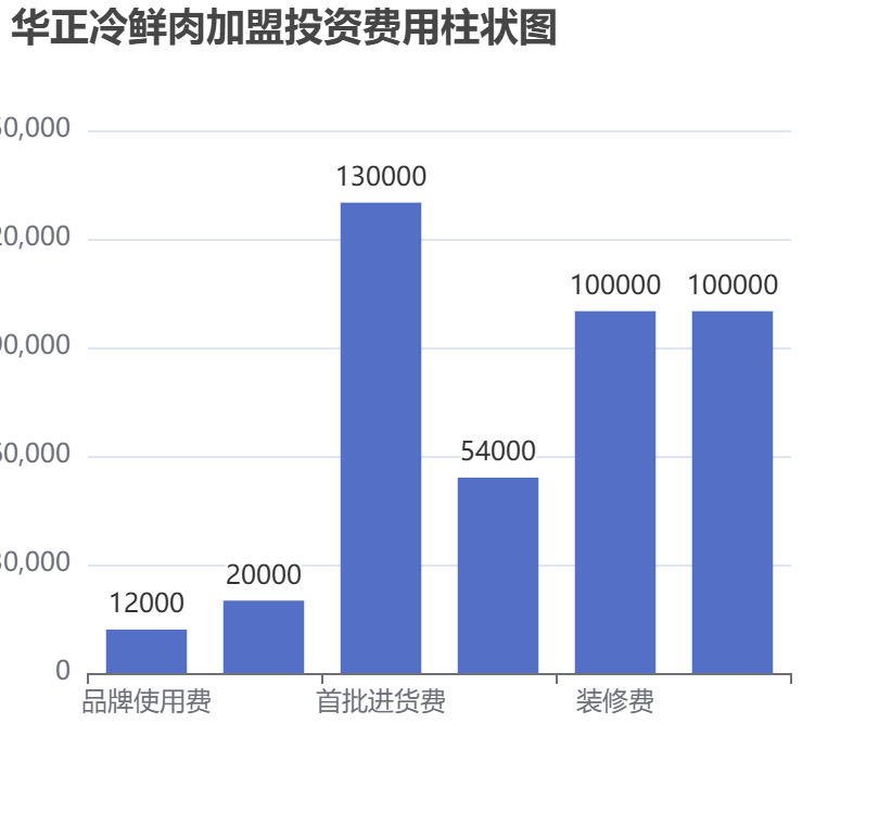 華正冷鮮肉加盟投資費(fèi)用柱狀圖表