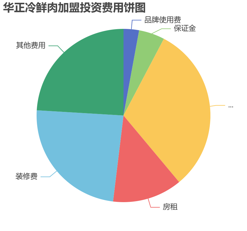 華正冷鮮肉加盟投資費(fèi)用餅狀圖表