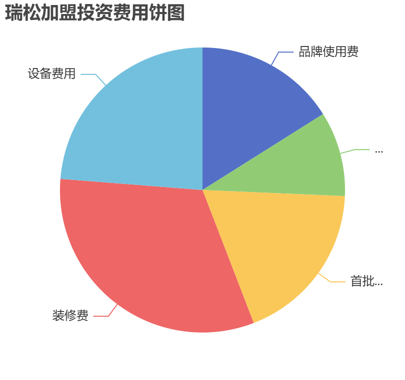 瑞松加盟投資費用餅狀圖表