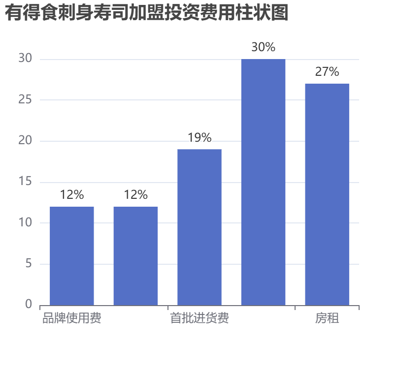 有得食刺身壽司加盟投資費(fèi)用柱狀圖表