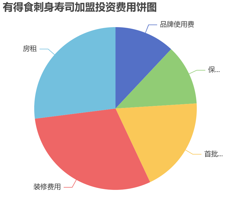有得食刺身壽司加盟投資費(fèi)用餅狀圖表