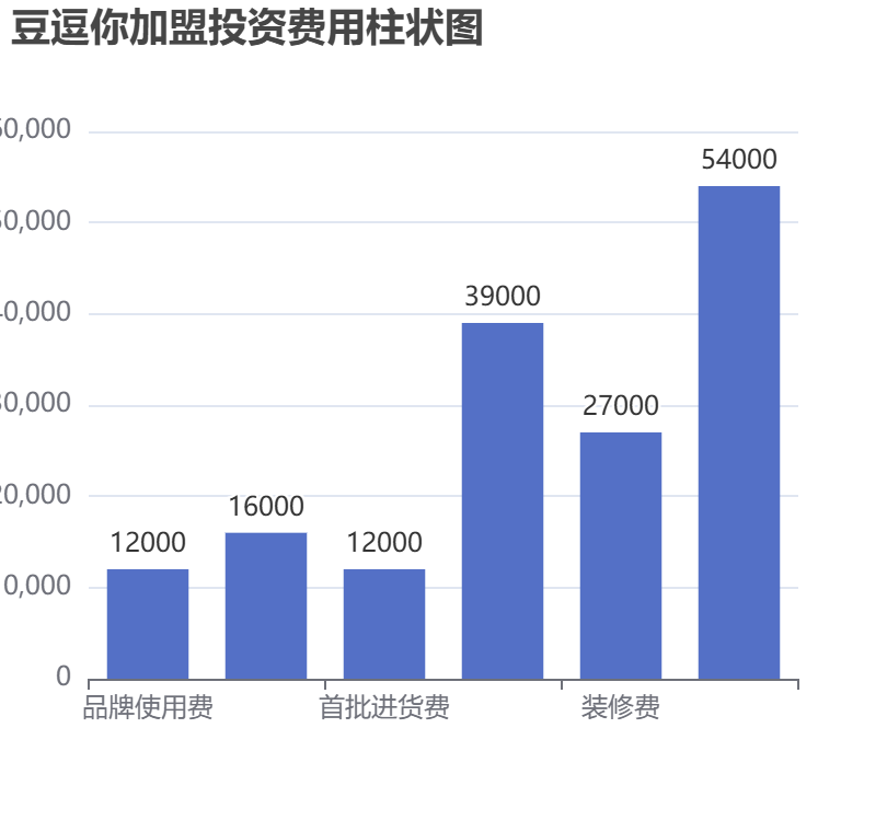 豆逗你加盟投資費(fèi)用柱狀圖表