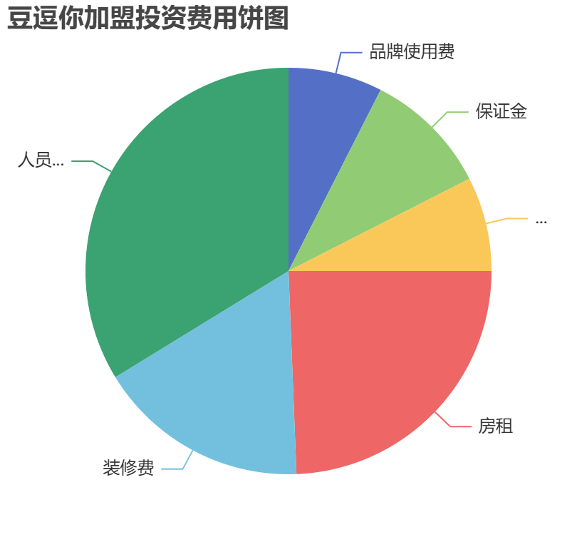 豆逗你加盟投資費(fèi)用餅狀圖表