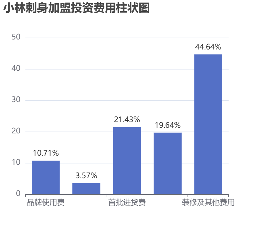 小林刺身加盟投資費用柱狀圖表