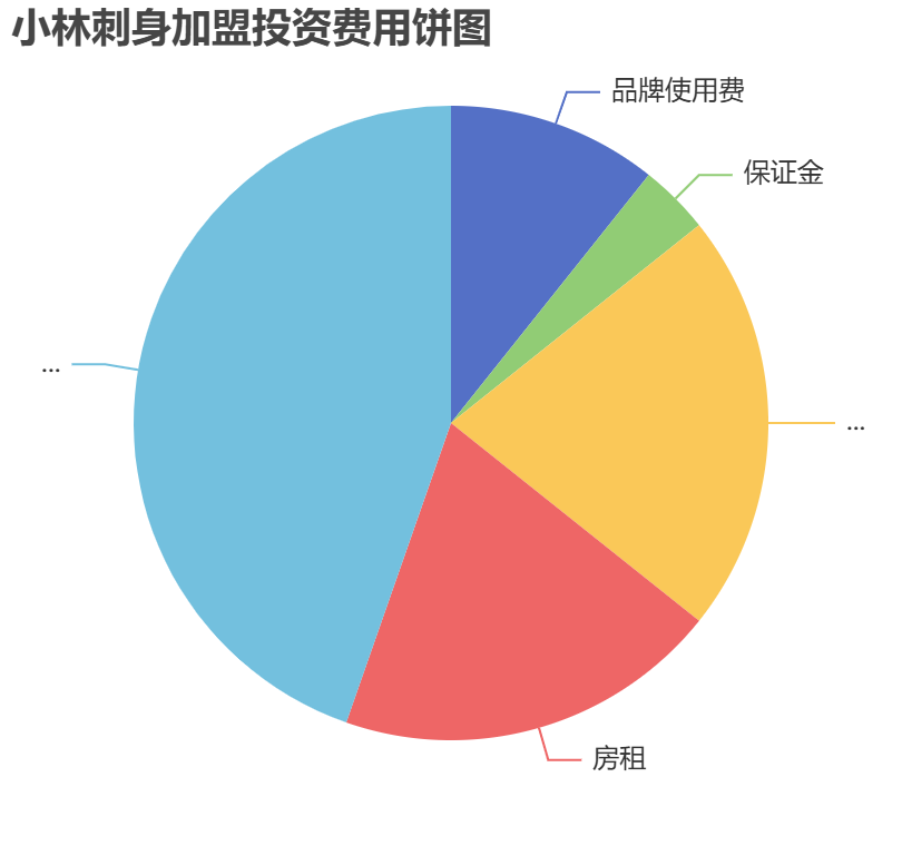 小林刺身加盟投資費用餅狀圖表