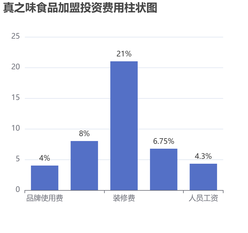 真之味食品加盟投資費用柱狀圖表