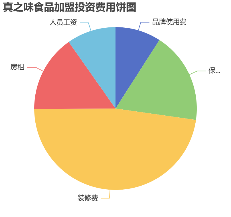 真之味食品加盟投資費用餅狀圖表
