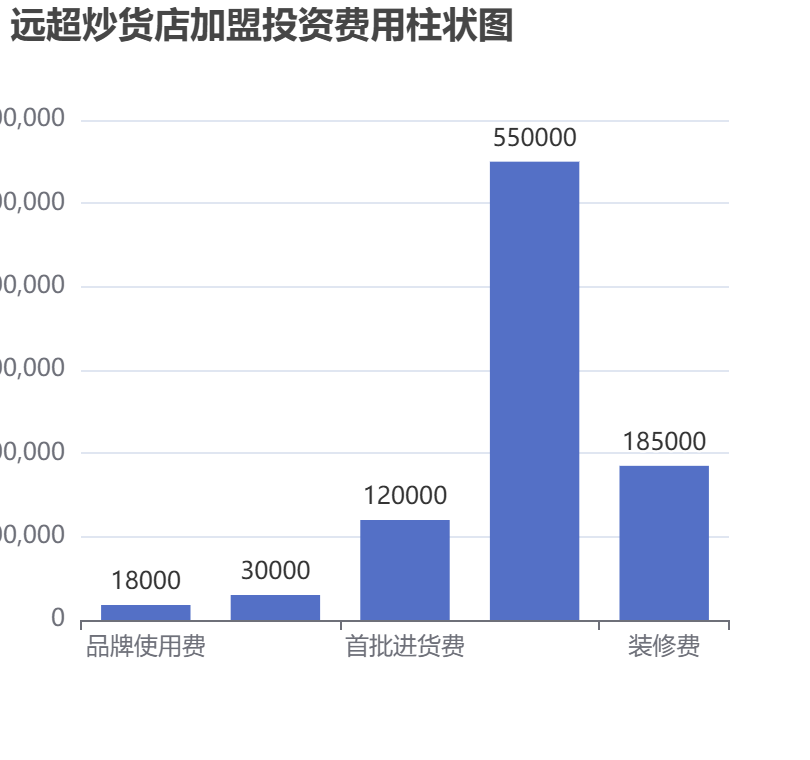 遠(yuǎn)超炒貨店加盟投資費(fèi)用柱狀圖表