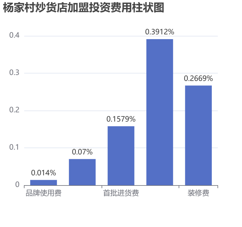 楊家村炒貨店加盟投資費(fèi)用柱狀圖表