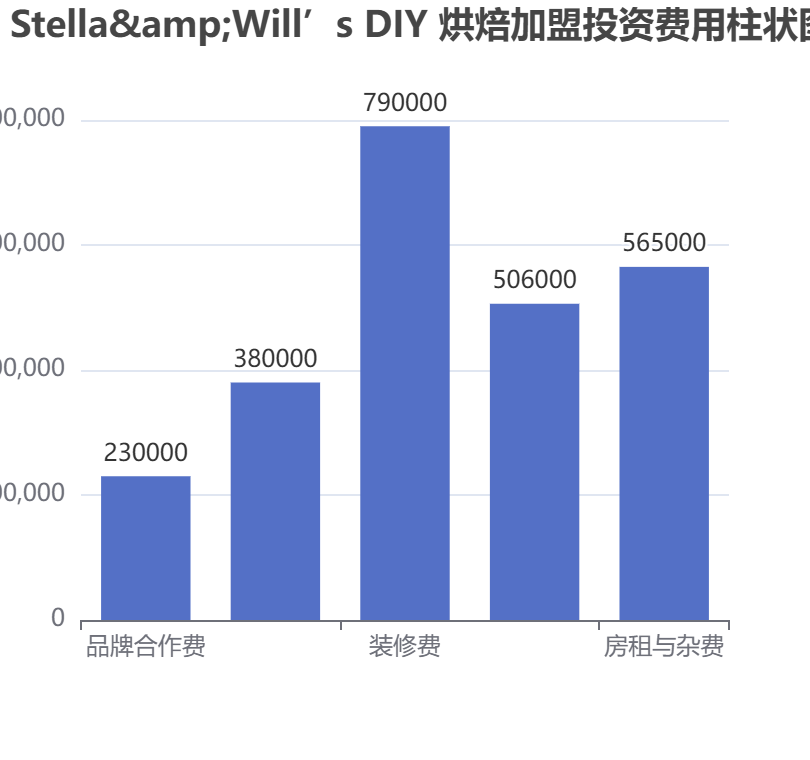 Stella&Will’s DIY 烘焙加盟投資費(fèi)用柱狀圖表