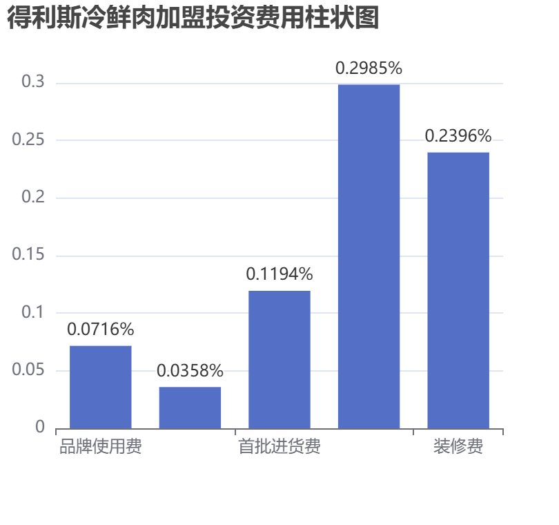 得利斯冷鮮肉加盟投資費(fèi)用柱狀圖表