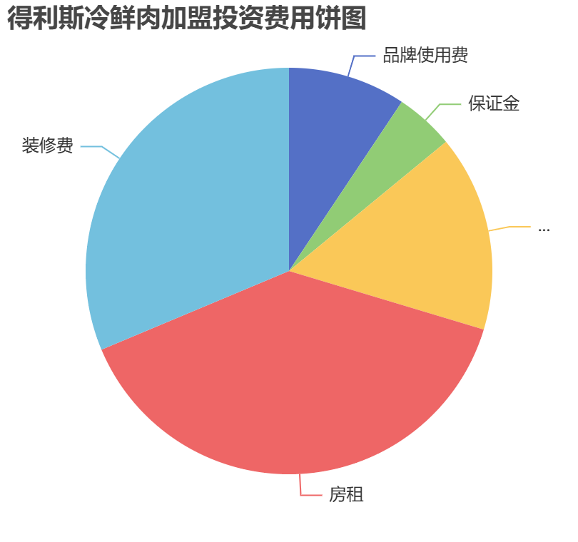 得利斯冷鮮肉加盟投資費(fèi)用餅狀圖表