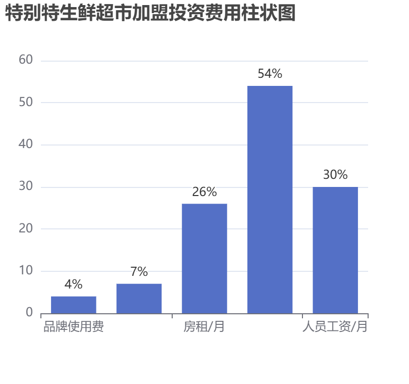 特別特生鮮超市加盟投資費用柱狀圖表