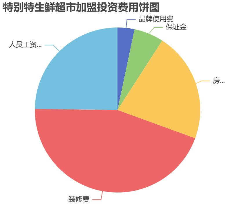 特別特生鮮超市加盟投資費用餅狀圖表