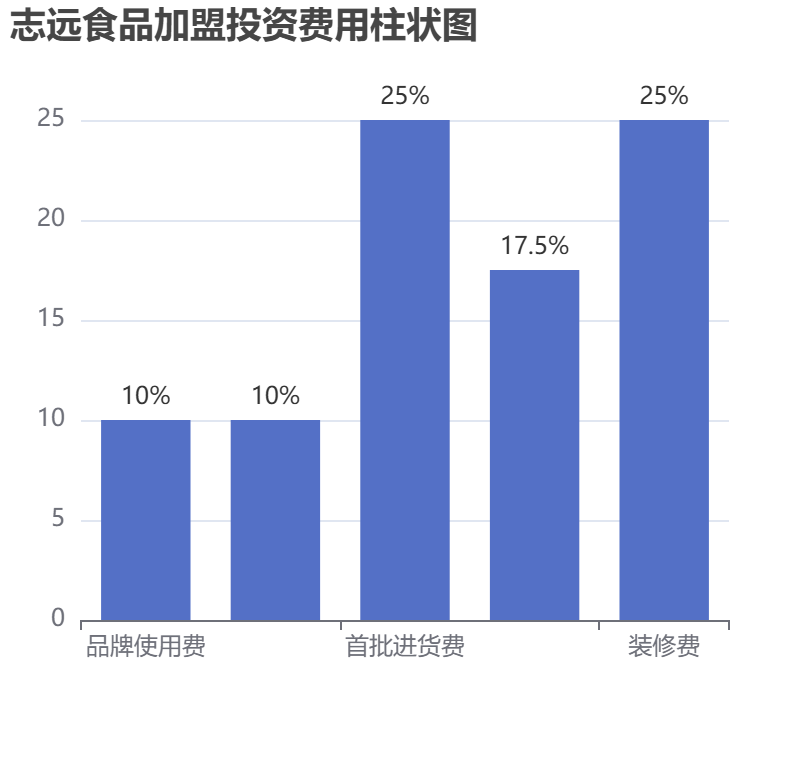 志遠(yuǎn)食品加盟投資費(fèi)用柱狀圖表