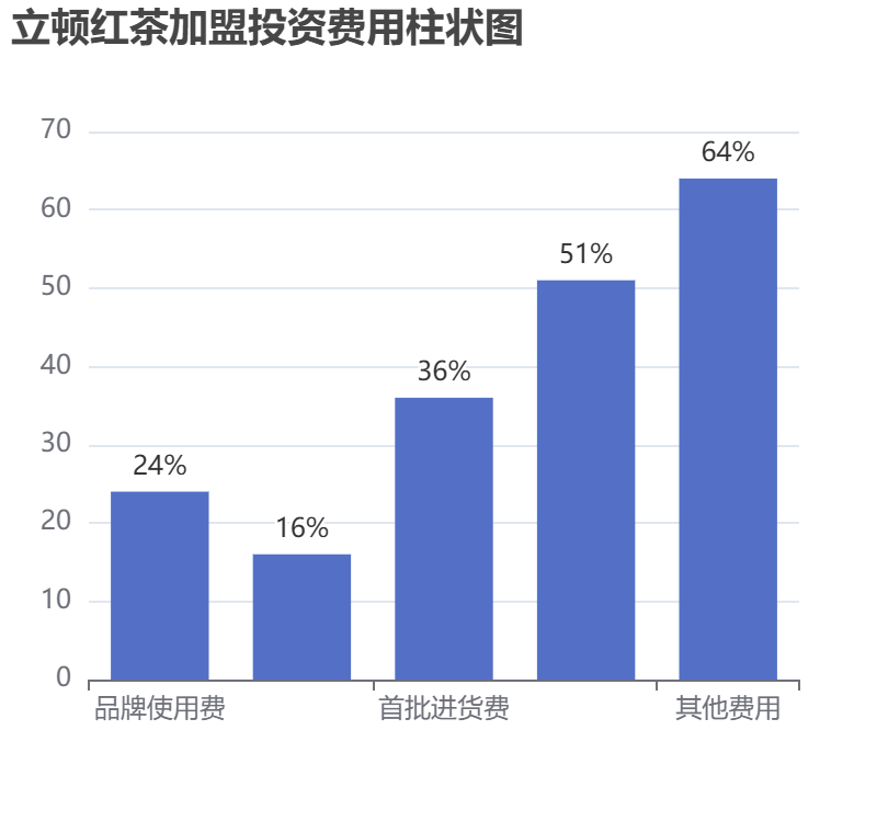 立頓紅茶加盟投資費(fèi)用柱狀圖表