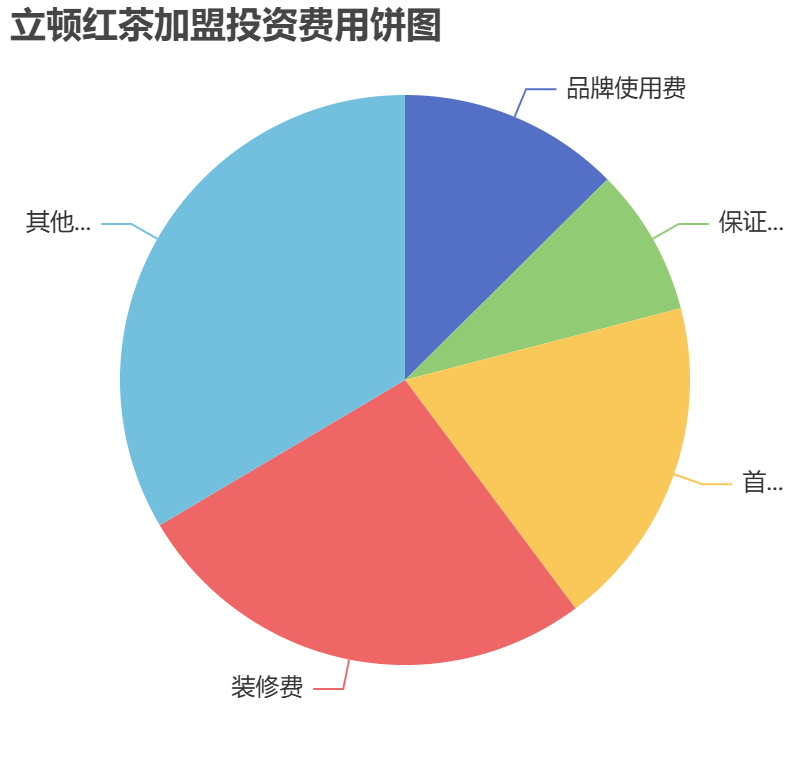 立頓紅茶加盟投資費(fèi)用餅狀圖表