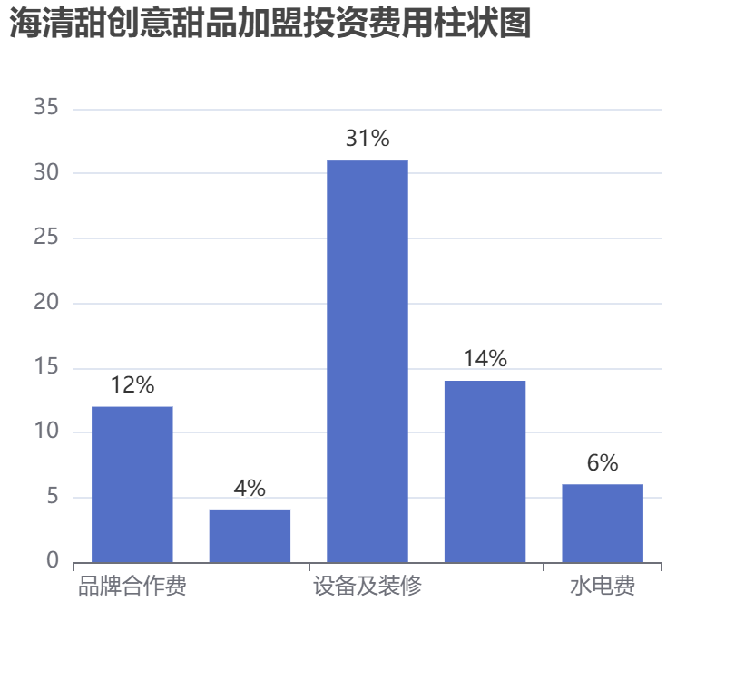 海清甜創(chuàng)意甜品加盟投資費(fèi)用柱狀圖表