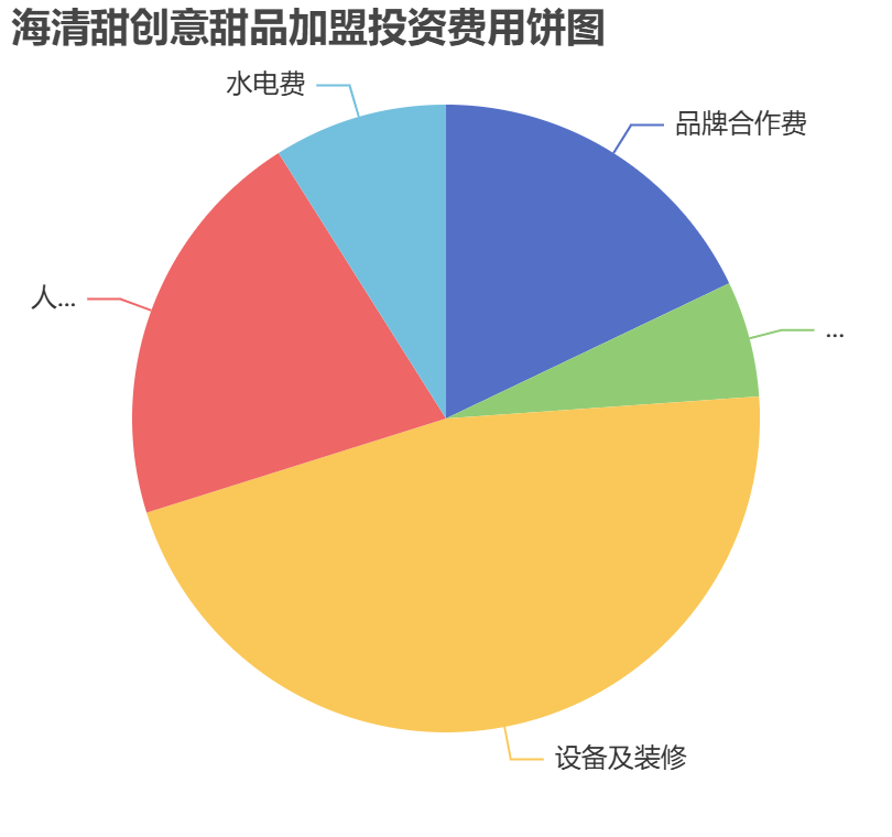 海清甜創(chuàng)意甜品加盟投資費(fèi)用餅狀圖表