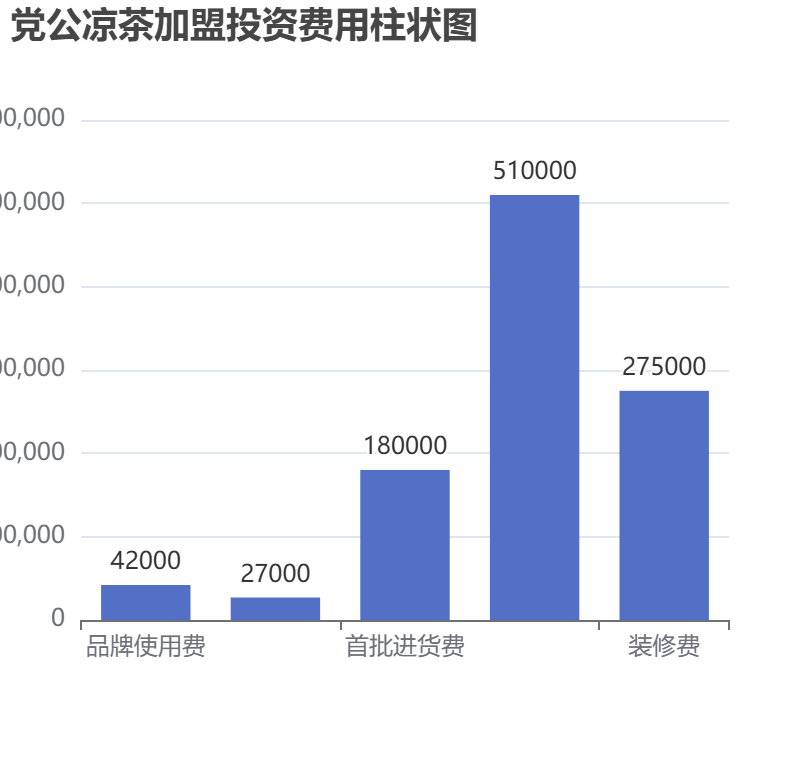 黨公涼茶加盟投資費(fèi)用柱狀圖表