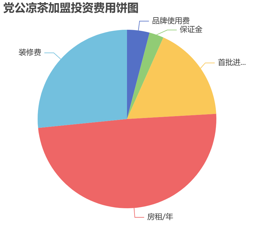 黨公涼茶加盟投資費(fèi)用餅狀圖表