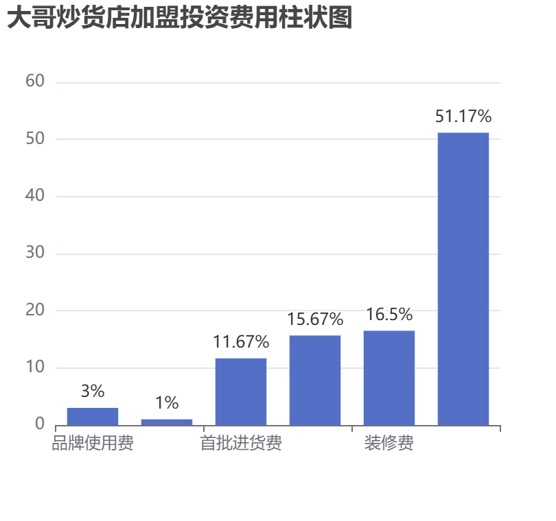 大哥炒貨店加盟投資費(fèi)用柱狀圖表