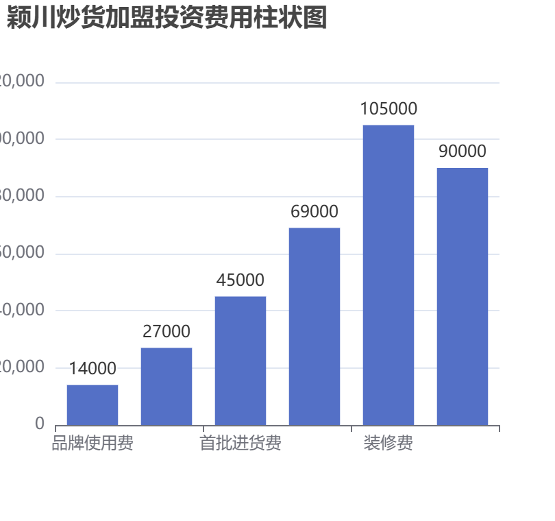 穎川炒貨加盟投資費(fèi)用柱狀圖表