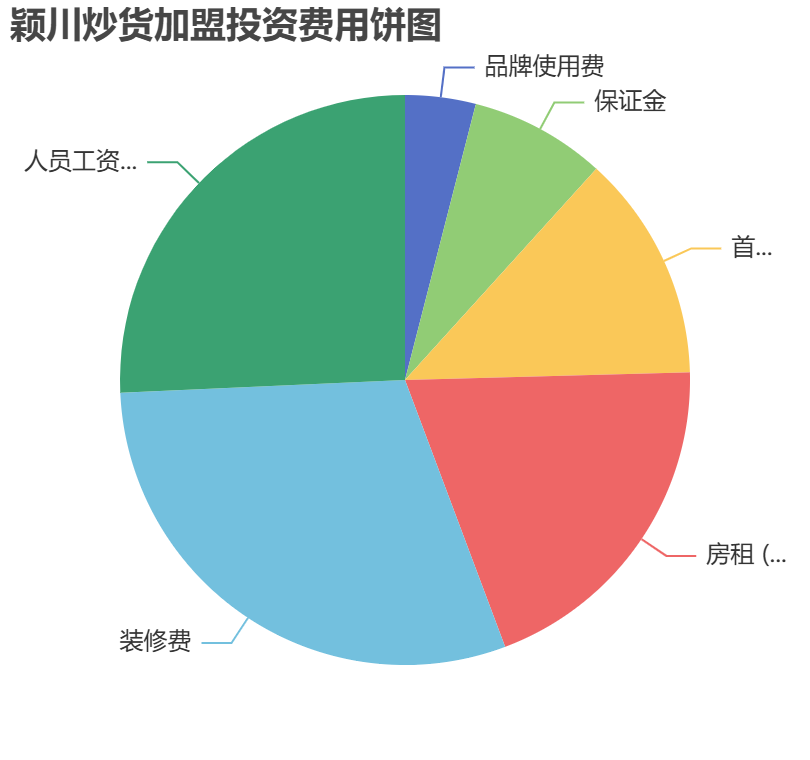 穎川炒貨加盟投資費(fèi)用餅狀圖表