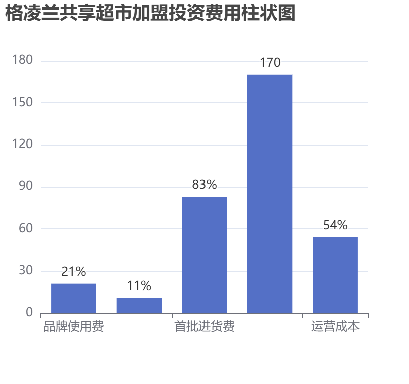 格凌蘭共享超市加盟投資費(fèi)用柱狀圖表
