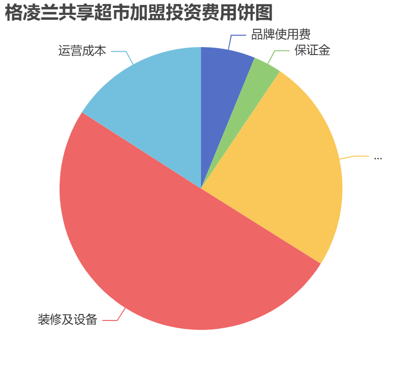 格凌蘭共享超市加盟投資費(fèi)用餅狀圖表