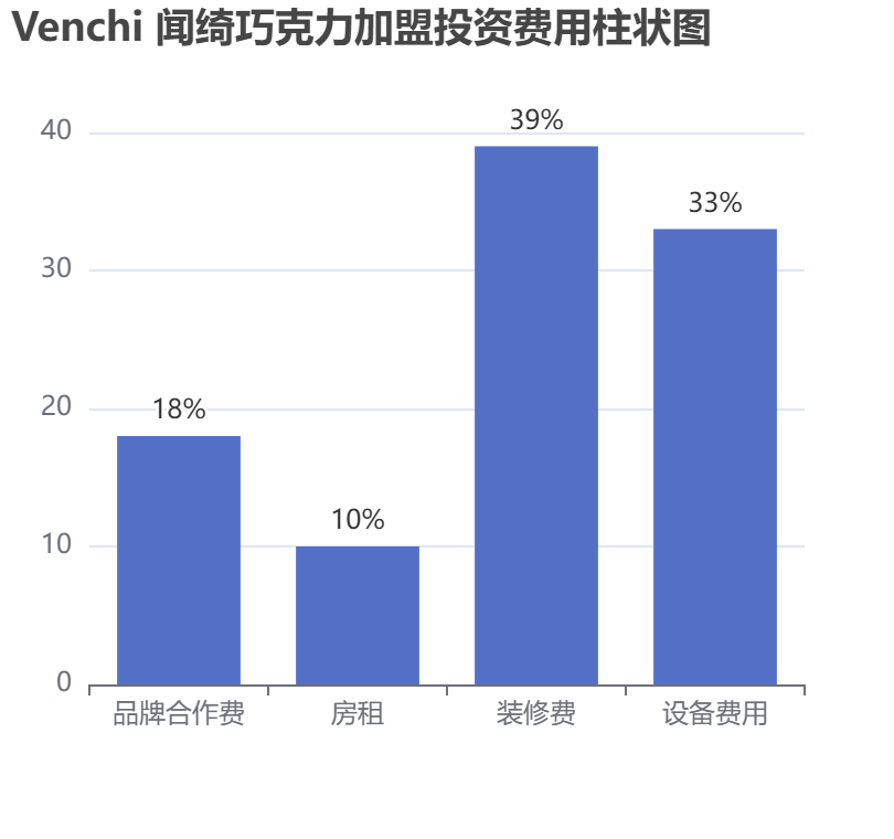 Venchi 聞綺巧克力加盟投資費(fèi)用柱狀圖表