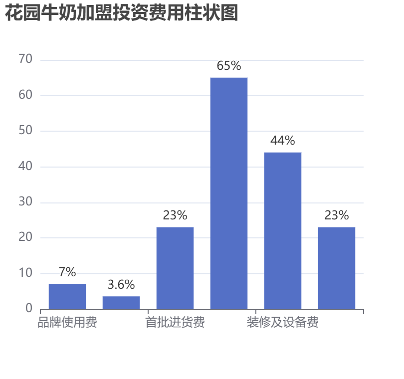 花園牛奶加盟投資費(fèi)用柱狀圖表