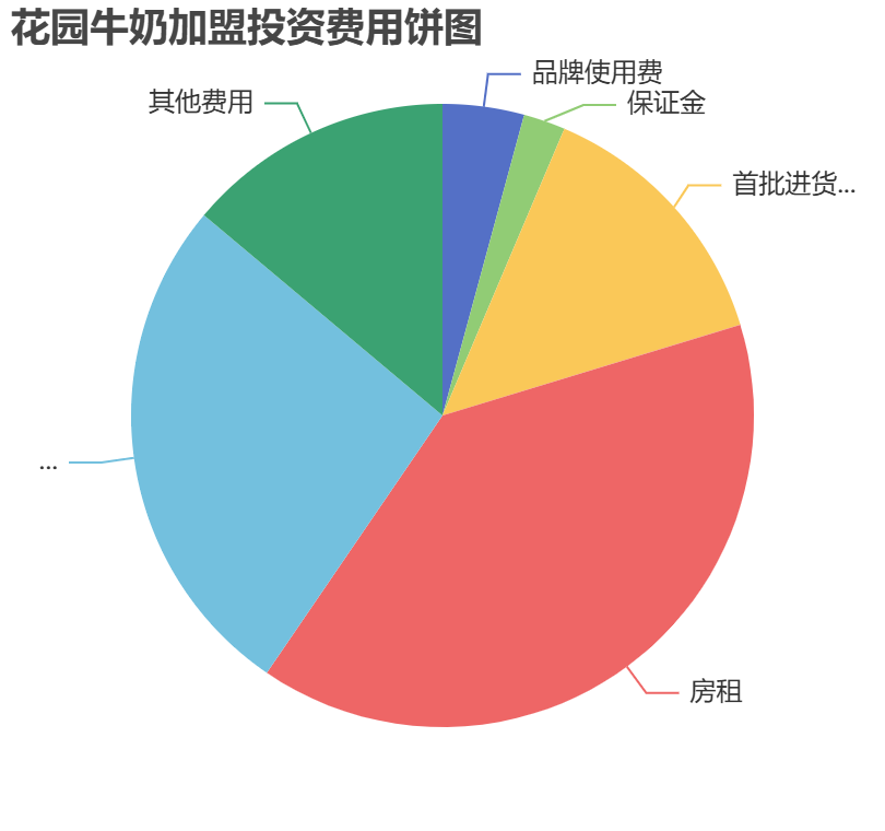 花園牛奶加盟投資費(fèi)用餅狀圖表
