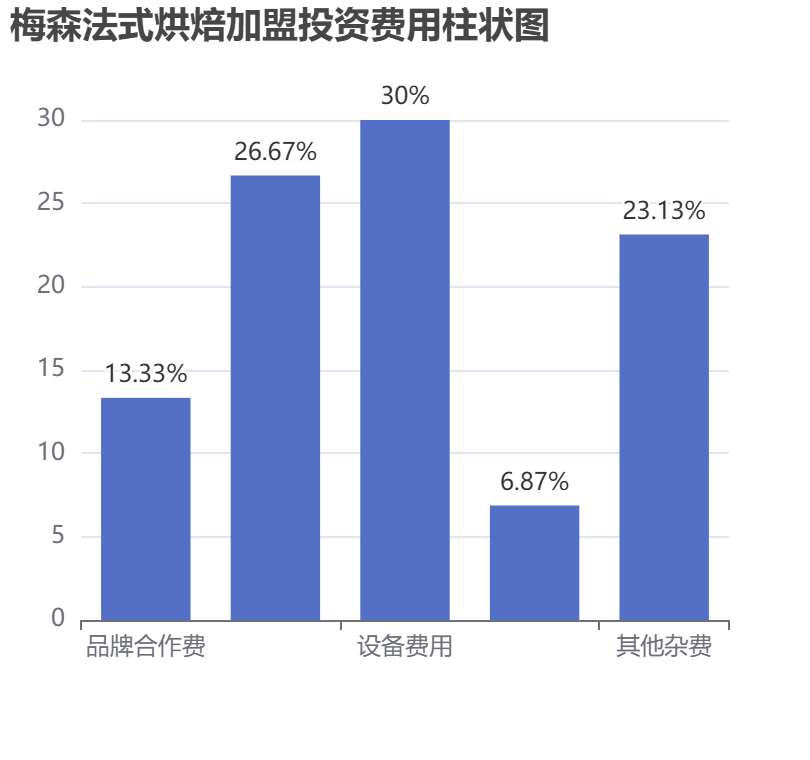 梅森法式烘焙加盟投資費(fèi)用柱狀圖表