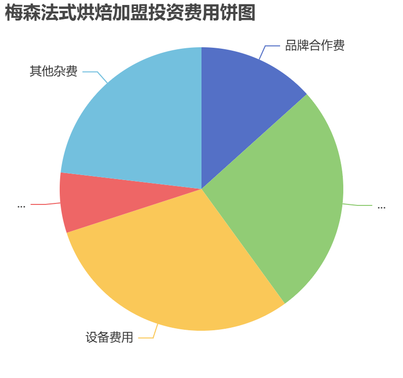 梅森法式烘焙加盟投資費(fèi)用餅狀圖表