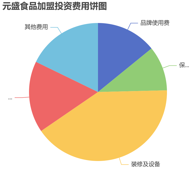 元盛食品加盟投資費(fèi)用餅狀圖表
