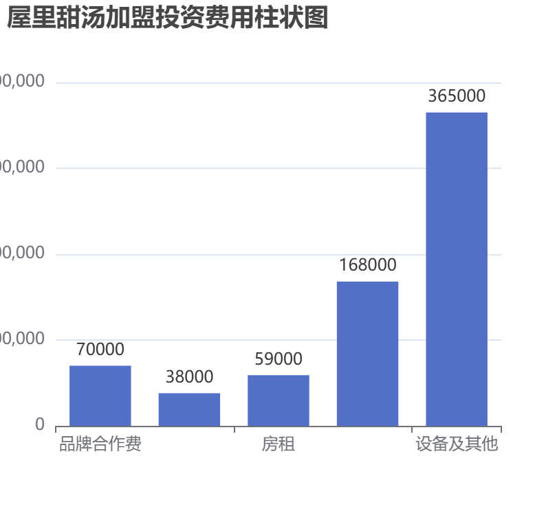 屋里甜湯加盟投資費用柱狀圖表