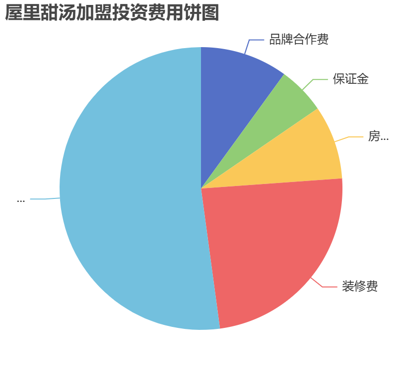 屋里甜湯加盟投資費用餅狀圖表