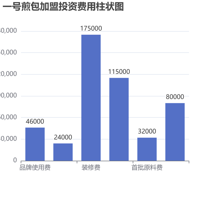 一號(hào)煎包加盟投資費(fèi)用柱狀圖表